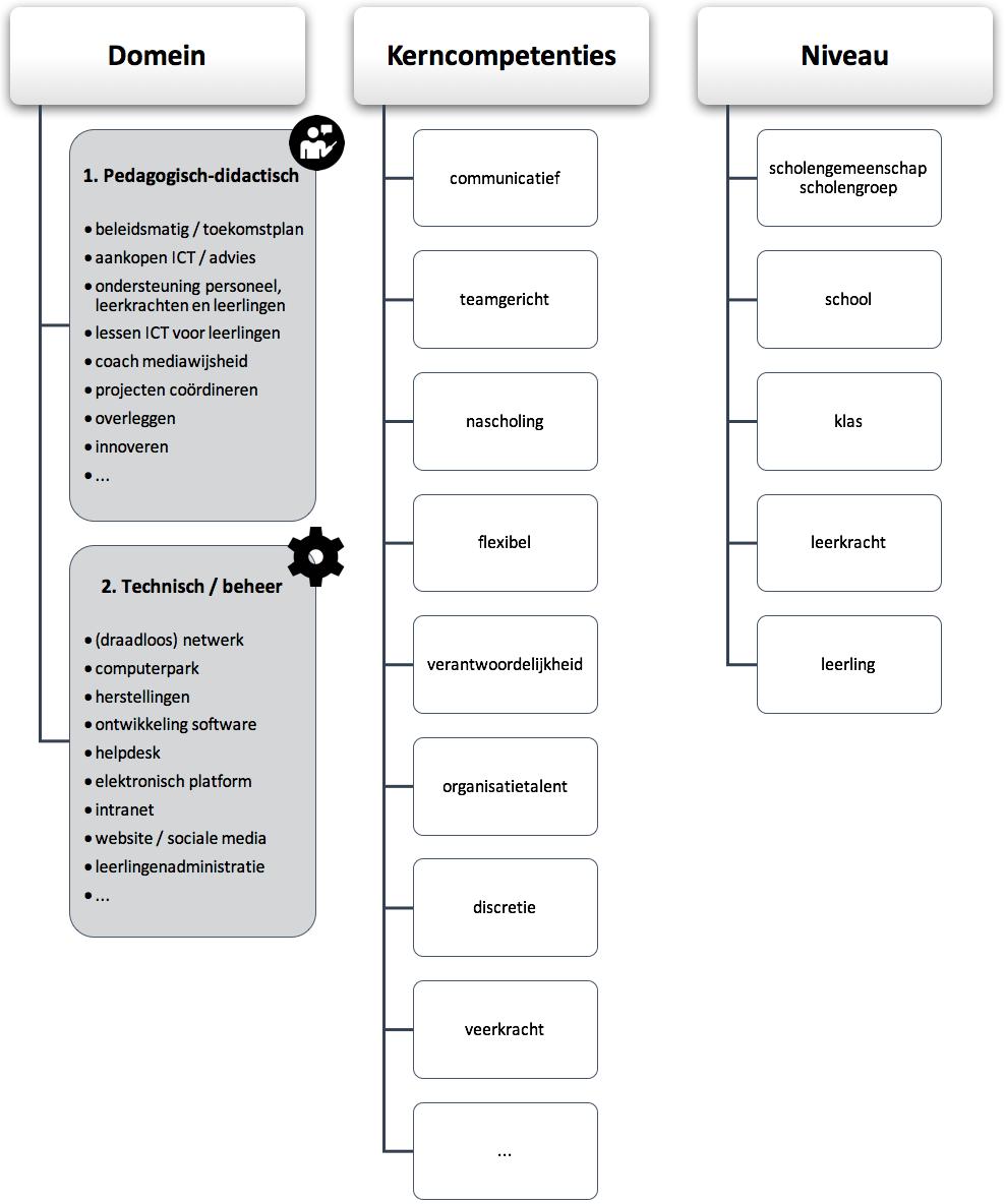 - 3 - Schema: Taken van