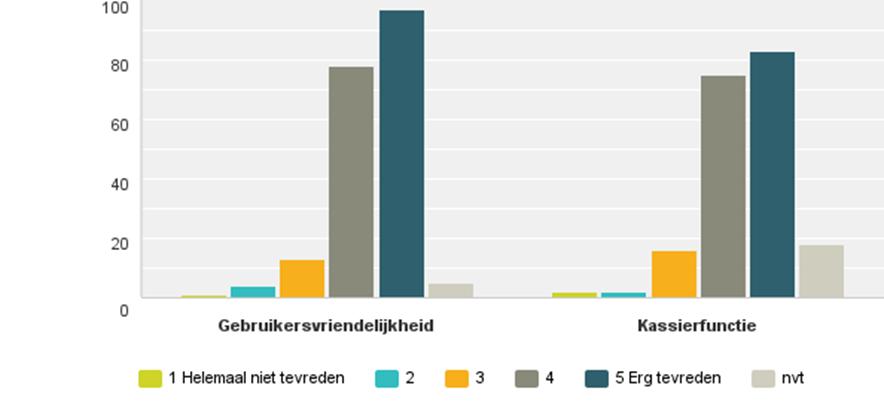 De ouders zijn overwegend tevreden over het aantal contactmomenten.