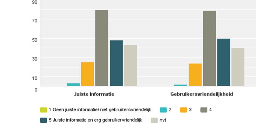 Bevat de website voor u de juiste informatie en vindt u de website gebruiksvriendelijk? De antwoorden op deze vragen geven hetzelfde patroon weer: overwegend positief.