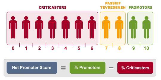 Afhankelijk van de score die gegeven wordt op de Net Promoter-vraag onderscheidt men 3 categorieën van mensen: Promotors = respondenten die een score van 9 of 10 gegeven hebben Passief Tevredenen =