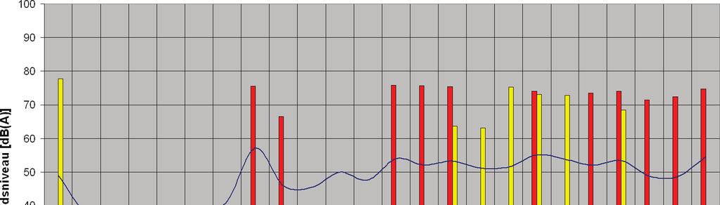 Grafiek 2 : Hoogst gemeten geluidsniveaus per uur en gemiddelde geluidsniveaus op 6-8-2011 Uit de bovenstaande grafieken blijkt dat het verschil tussen het gemiddelde geluidsniveau en de piekniveaus