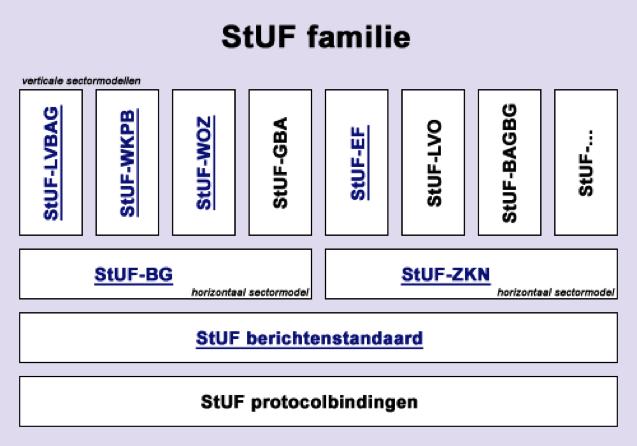 StUF ondersteunt een groot aantal overheidsdomeinen StUF: pas toe of
