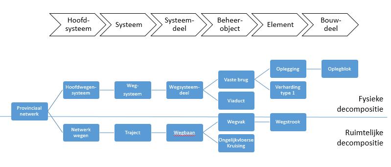 Dit is een structuur (zoals de NEN 2767-4), waarbij de objecttypen worden gestructureerd middels een part of (onderdeel van) relatie.