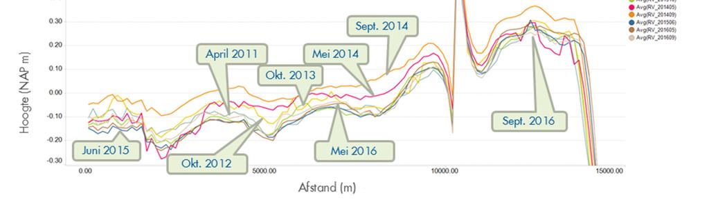 Hiervoor is gekozen, omdat hier een relatief groot verschil geconstateerd werd tussen de Lidar opnames van 2014 en 2015.