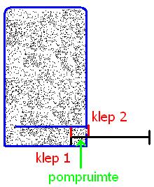 Opgaven 2.2 Waarom is het belangrijk dat de kleppen van de pomp snel dicht gaan als de zuiger gaat bewegen? 2.3 Hoe hoog is de druk in de vacuümklok volgens de barometer in figuur 2.6? 2.4 Iemand trekt de zuiger tijdens een pompslag niet helemaal tot aan de rand, bij klep 2, maar hij stopt een klein stukje daarvoor, zoals in figuur 2.