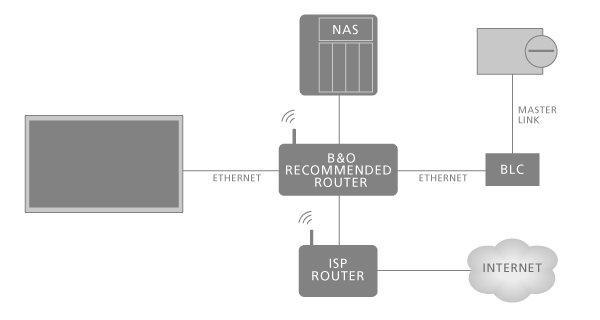 De illustratie is een voorbeeld van een opstelling van een secundaire ruimte met een audiosysteem met Master Link.