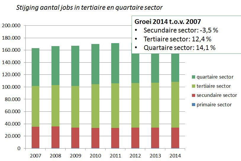 1.6. Economische uitdaging: de ruimtelijke gevolgen van de groeiende en veranderende economie opvangen 17 34 Grafiek: Evolutie van het aantal jobs per sector in Gent tussen 2007 en 2014 (bron: