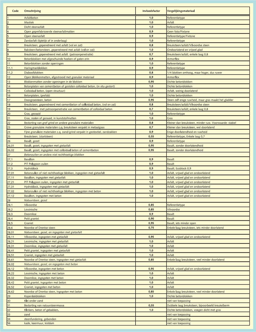 A Lijst van Ruwheden Bron: (TAW, 2002)