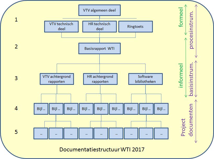 1 Inleiding 1.1 Algemeen Deze schematiseringshandleiding is opgesteld in het kader van het Wettelijk Toets Instrumentarium 2017 (WTI 2017).