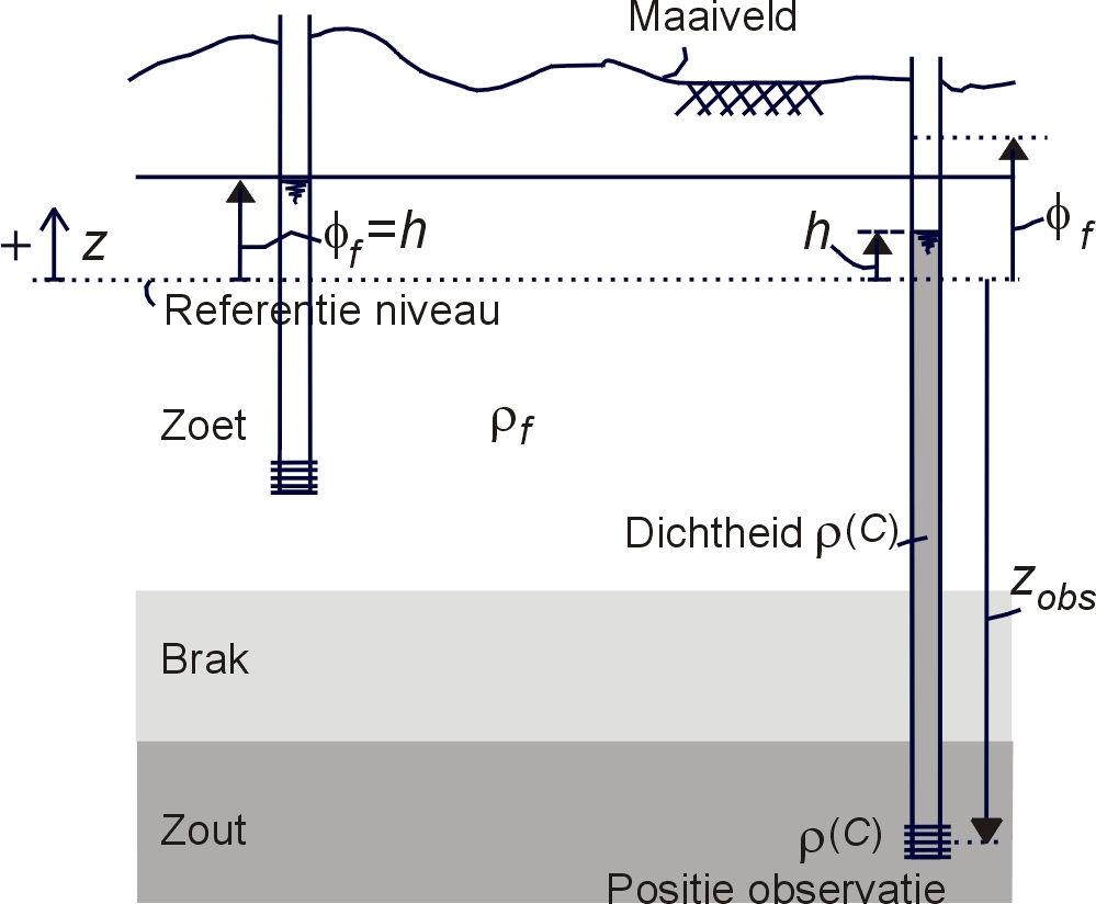 TNO-rapport 2006-U-R0072/A 19 / 37 Figuur 14: Correcties naar zoetwaterstijghoogte.