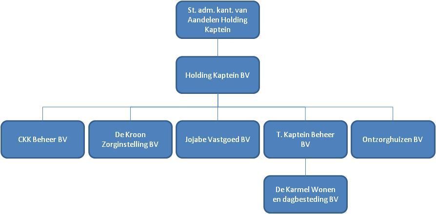 2 Bevindingen onaangekondigd Quick Scan bezoek Naam instelling Adresgegevens Bezochte locatie De Karmel Lodderhoeksestraat 10 Angeren In de Bongerd en De Wij te Gendt Organisatie van het concern waar