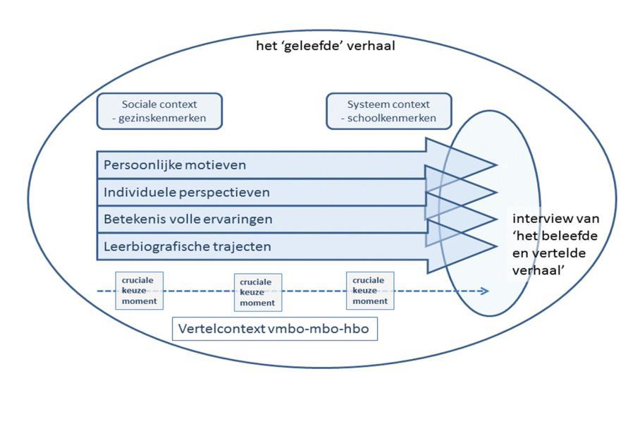 Theoretisch kader Conceptueel onderzoeksmodel op basis van Diepstraten (2006) De respondenten Respondent M/V Age Bèta techniek Saxion university of applied sciences Sociale studies Economie