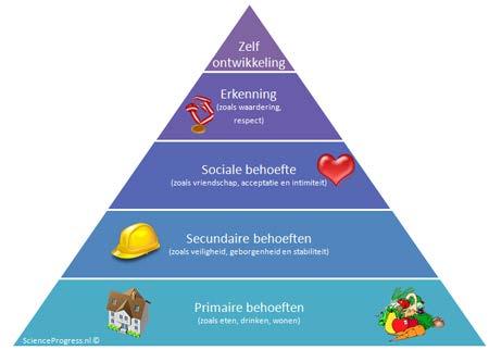 Social pain en the need to belong Maslow (1943), Baumeister & Leary (1995; 2011), Eisenburger & Lieberman (2004) Social pain is defined as the distressing