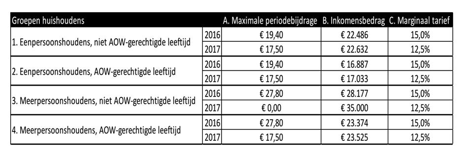 Eigen bijdrage