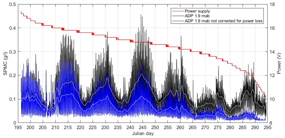 schillende gevoeligheid van akoestische en optische sensoren op veranderingen in SPM partikelgrootte en eigenschap weerspiegelt zich in de correlatie coëfficiënt tussen de ADP backscatter (in db) en