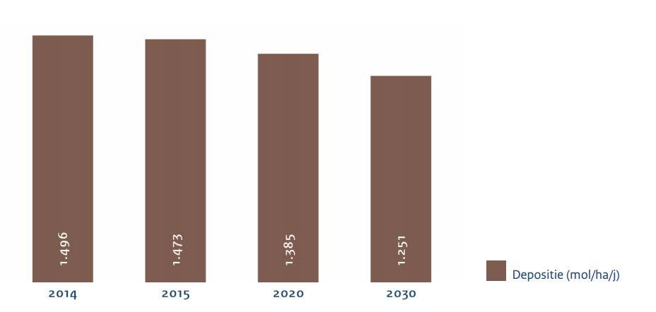 Afbeelding 3: Mate van stikstofoverbelasting in de huidige situatie, 2020 en 2030 gebaseerd op Aerius Monitor 15 Afbeelding 4: Ontwikkeling van de stikstofdepositie gemiddeld binnen het Natura