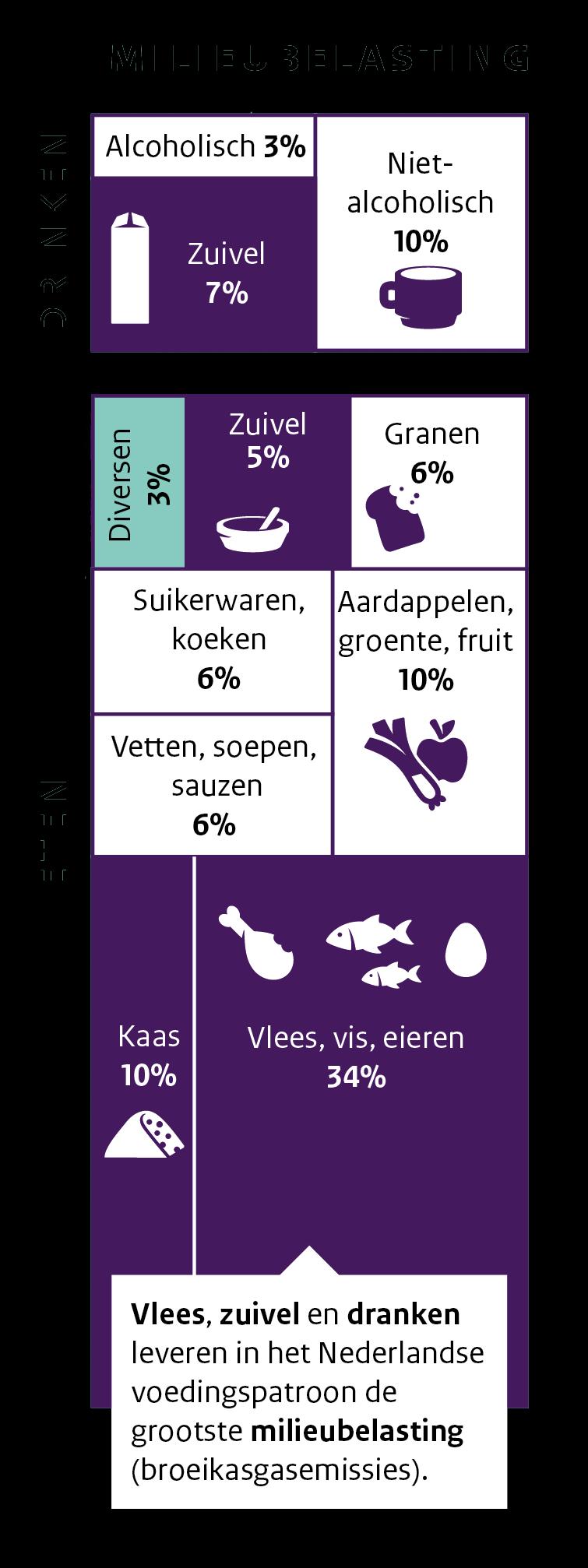 NL voedingspatroon: groot impact op het milieu Voedselconsumptie van volwassen