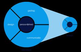 Communicatiestrategie 6. Communicatiemiddelen 7. Tijdsplanning 8. Budget 9. Evaluatie: Hebben we onze doelstelling gehaald?