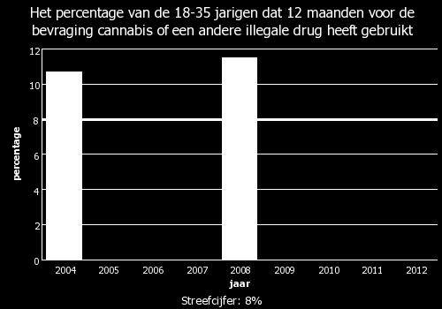 8 Als we de cijfers van 2004 en 2008 vergelijken, dan zien we dat roken, bingedrinken, en overmatig drinken bij mannen duidelijk is gedaald.