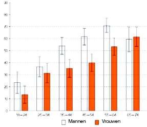 56 Genderverschillen gewicht voor Vlaanderen Significant meer mannen (53%) dan vrouwen (41%) geven aan een overgewicht te hebben, ook na correctie van leeftijd.