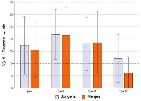 57 Percentage van de volwassen bevolking met ondergewicht (BMI<18,5), volgens geslacht en leeftijd (Gezondheidsenquête 2008) Jongeren (2-17 jarigen) Het percentage jongeren met een overgewicht in het