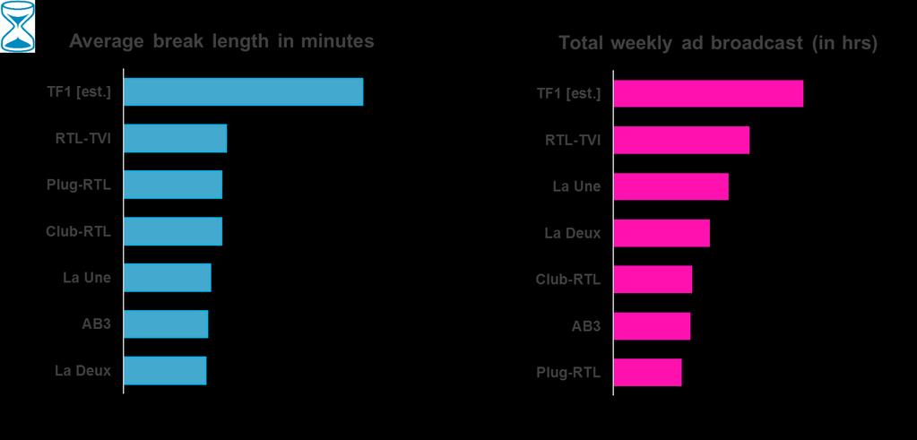 gemiddeld op minder dan twee minuten afklokken 1. Er werd gekozen voor meer maar korte reclameblokken. Uiteindelijk zou het Belgische aanbod van TF1 17 uur reclame per week vertegenwoordigen.