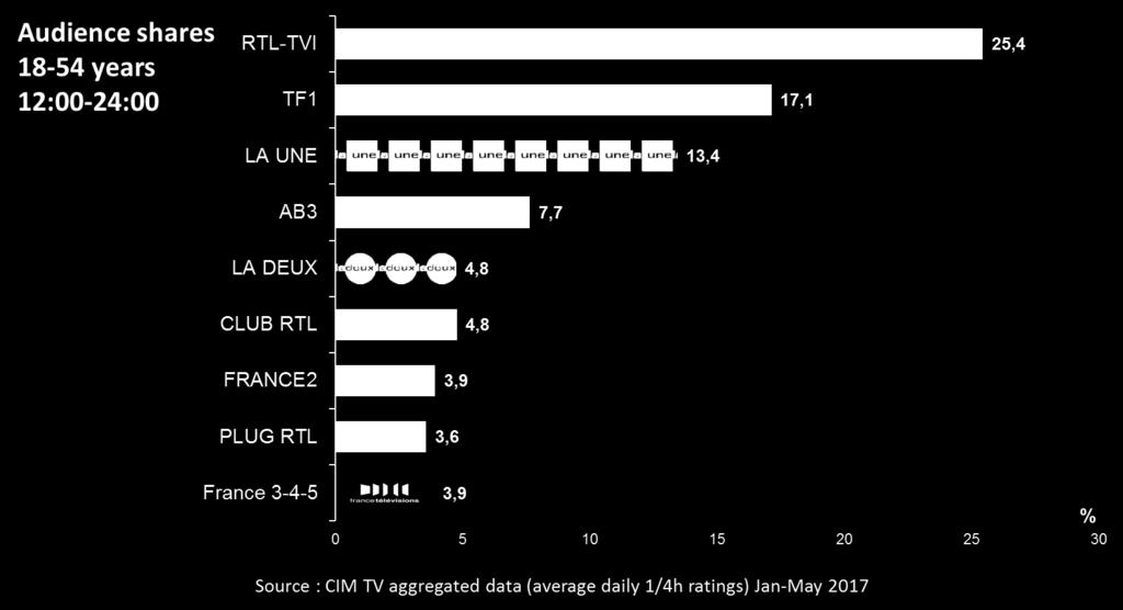 kijkgewoonten. Met andere woorden, het zal nog enkele maanden duren voor we de kennis over het bereik van TF1 en dat van de andere Belgische Franstalige zenders kunnen vergelijken.