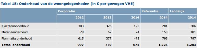 Tabel 3 Opgaven/vertaling in ambities en prestaties Kwaliteit woningen en woningbeheer Opgaven en daarvan afgeleide ambities op het gebied van Feitelijke resultaten Oordeel/Toelichting Prijskwaliteit