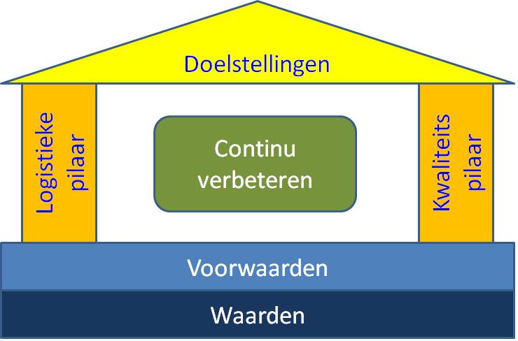 10 Symbol Lean Oefeningen Visueel management First Time Right Laagste kosten Plan - Do - Check - Act De klant eerst b.