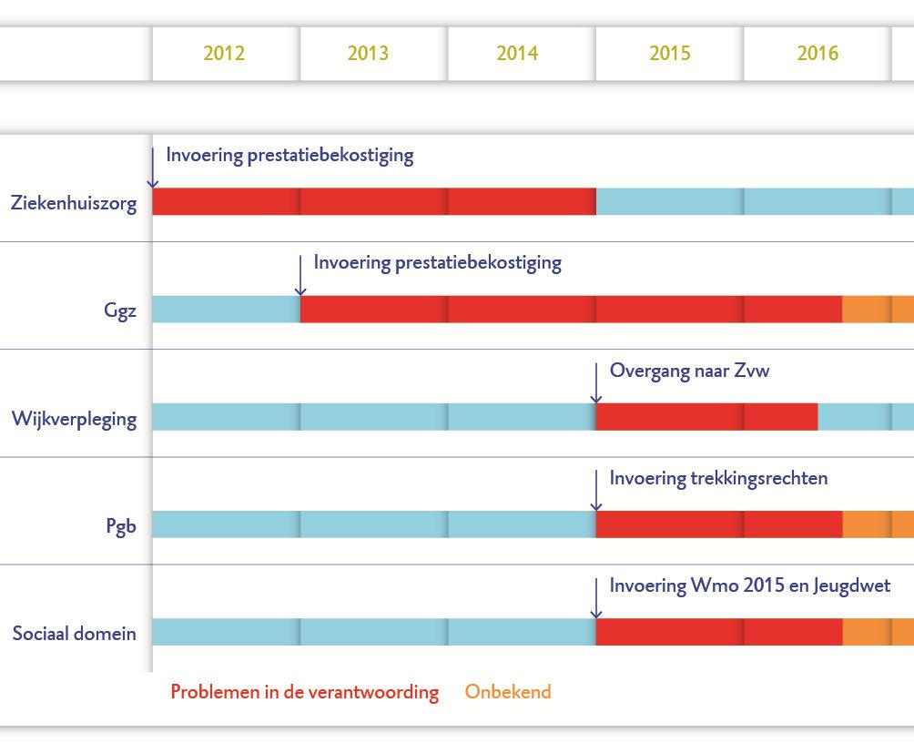 De verantwoording over de zorguitgaven is moeilijk.