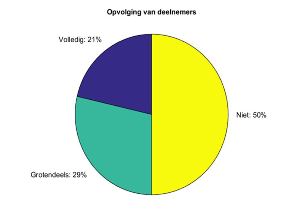 Daarnaast was er behoefte aan informatie als een keuzepunt op weg naar een bestemming genaderd werd. Gebruikers gaven aan nog steeds meerdere bronnen te gebruiken om keuzes te maken.