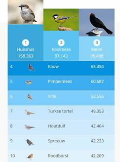 Kort geleden zijn de tuinvogeltellingen weer gehouden. De vraag was om gedurende een half uur te noteren wat aan vogels te zien was in de tuin.