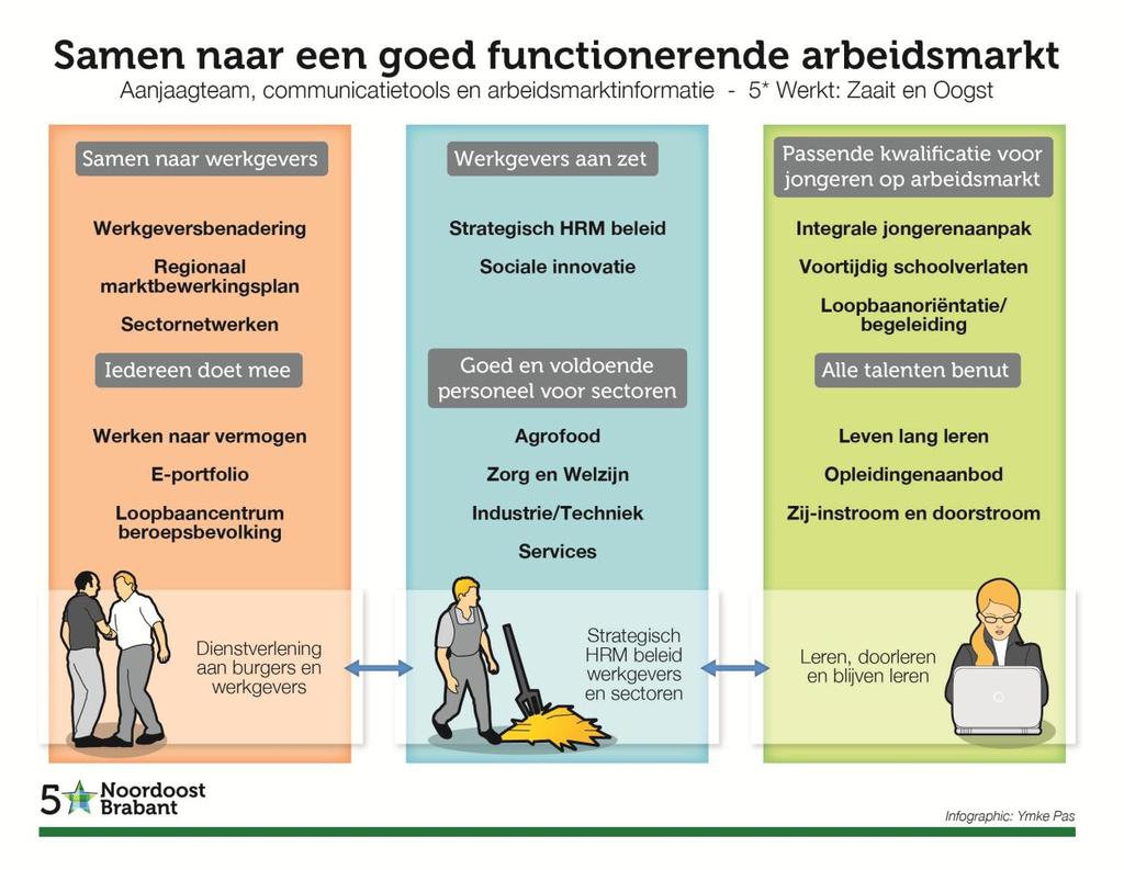 2. 5* Noordoost Brabant Werkt! Ondernemers, onderwijs en overheden werken in 5* Noordoost Brabant Werkt! samen aan oplossingen voor een goed functionerende arbeidsmarkt ( 2.1).