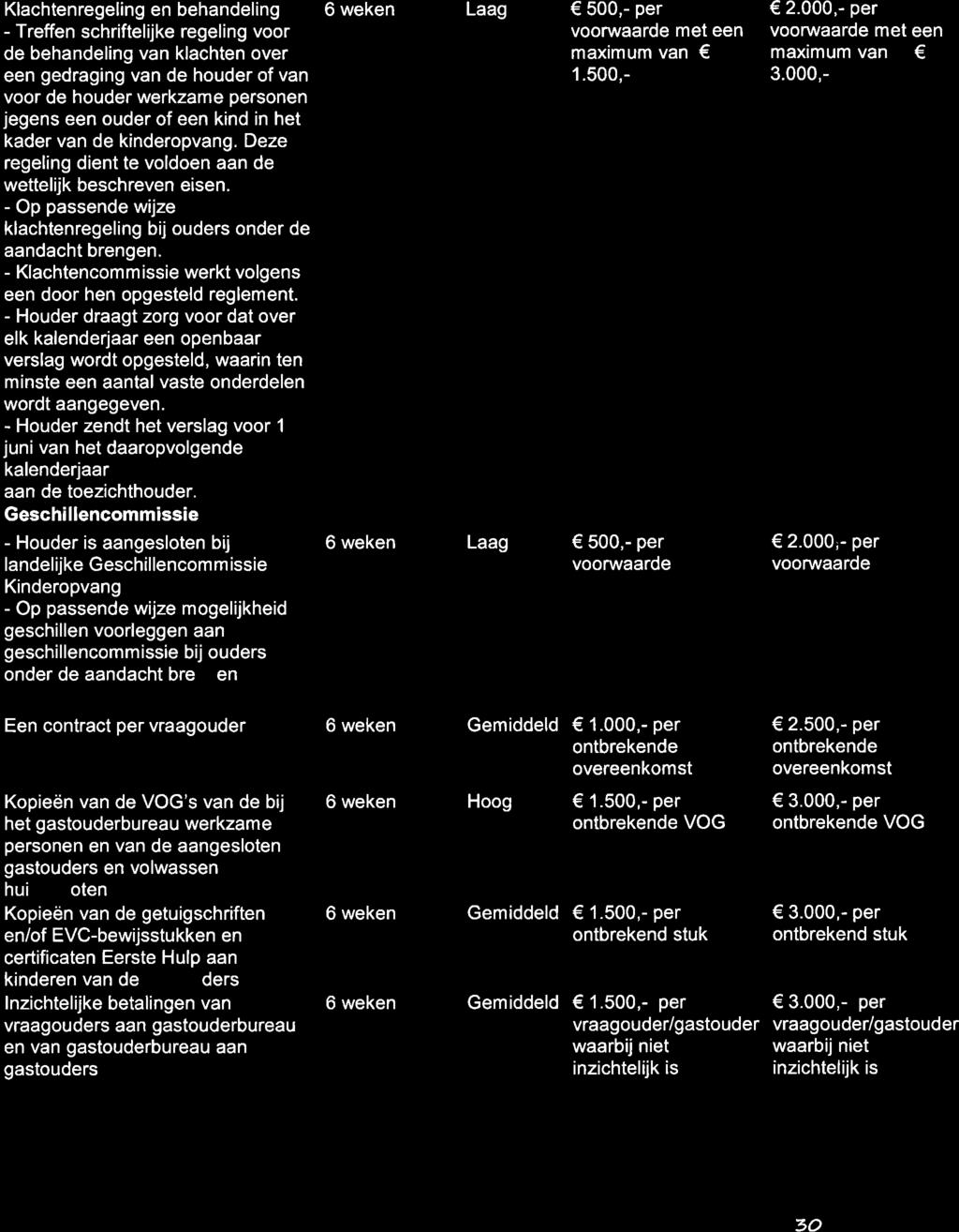 Klachtenregeling en behandeling - Treffen schriftelijke regeling voor de behandeling van klachten over een gedraging van de houder of van voor de houder werkzame personen jegens een ouder of een kind