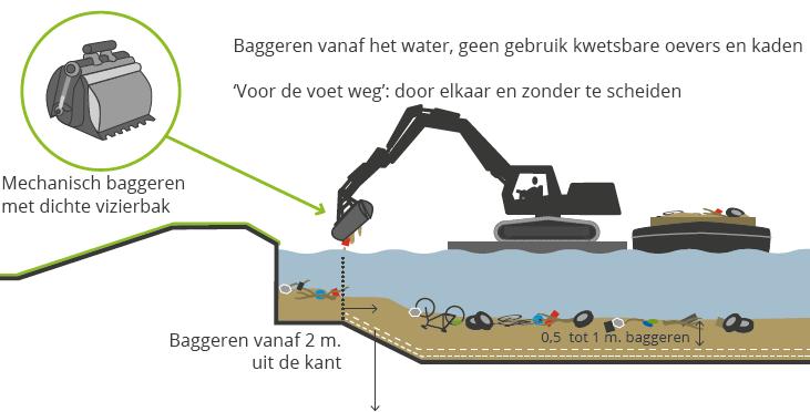 Talud van 1:2 Zie illustraties op de website bij toelichting baggeren: https://www.hdsr.nl/publish/pages/45847/baggeren.pdf Hoe wordt met risicovolle oevers omgegaan?