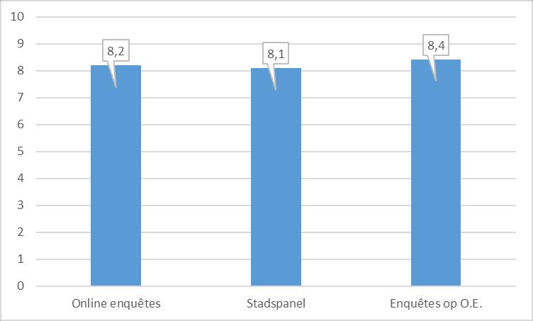 Figuur 3.3: Rapportcijfers verschillende methodes Beeldvorming Hagenaars De beeldvorming rond de OE is te zien in figuur 4.1.