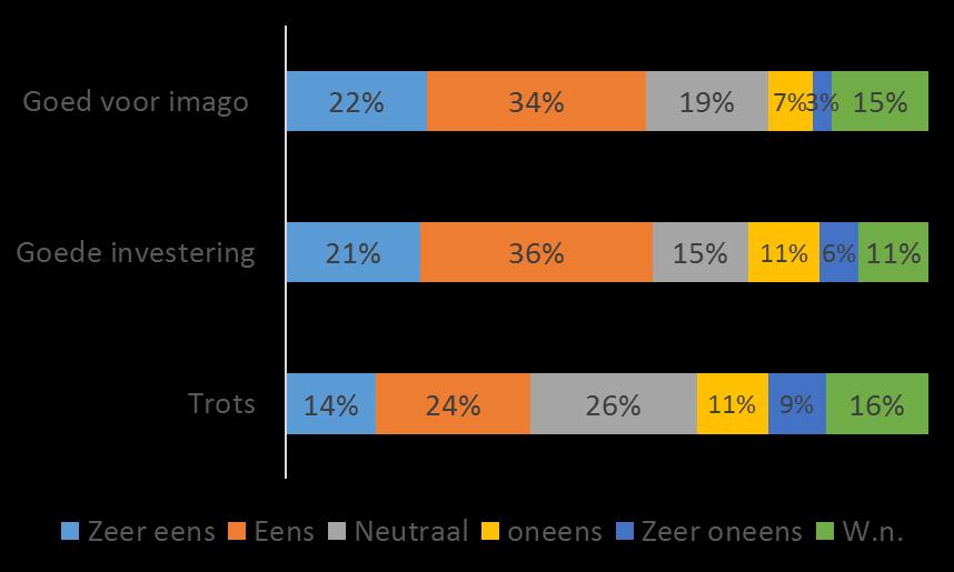 Bijvoorbeeld 57% vindt het goed dat de gemeente in een dergelijk evenement investeert, versus 17% die dit niet goed vindt.