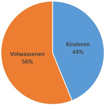 Buiten Schoolse Opvang (BSO) organisaties kregen gratis kaarten van de gemeente Den Haag. Partners en organisatie kregen gratis toegang tot de OE.