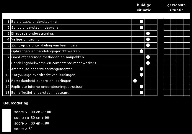 Ontwikkelagenda op basis van de Monitor Basisondersteuning Deze agenda wordt uitgewerkt door de huidige en gewenste situatie te beschrijven.