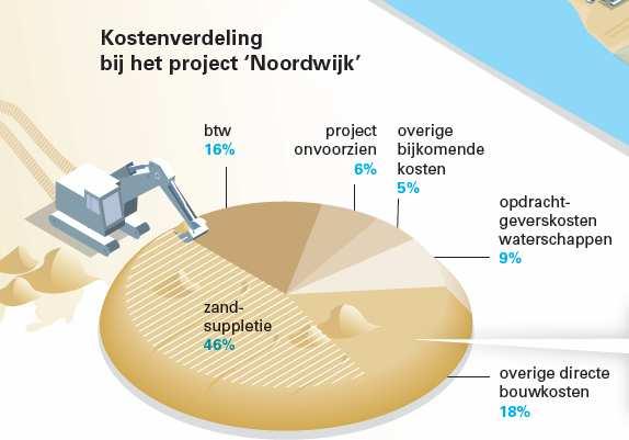 Aandachtspunt 5: Markt voor zandsuppleties (1)