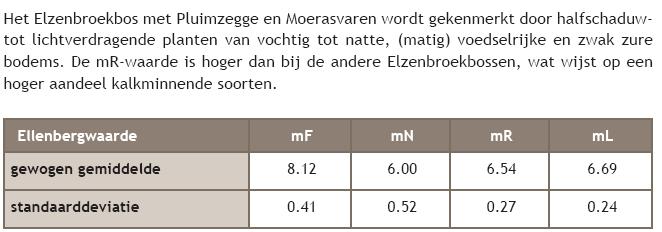 Ellenbergwaarden Gewogen (rekening houden met de bedekking)