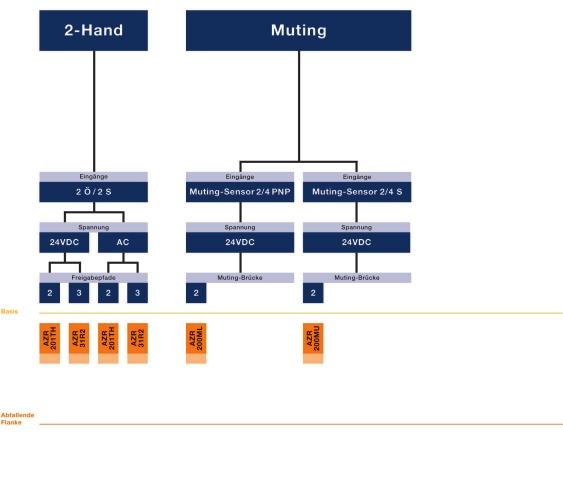 De Schmersal Leidraad Tweehanden bediening Muting 2 NC / 2 NO Muting sensoren 2 / 4 PNP of NO Muting sensoren 2 / 4 PNP + NPN of NO AC