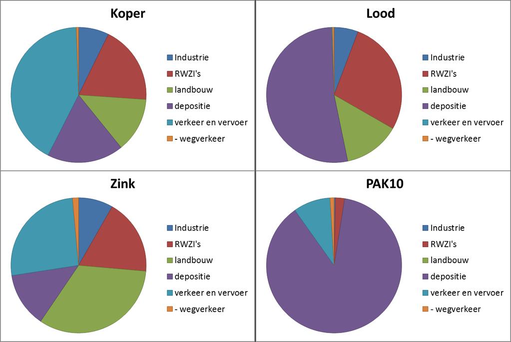 Figuur 2.1 Taartdiagrammen van de belasting van oppervlaktewater door verschillende bronnen voor de stoffen koper, lood, zink en PAK10 voor heel Nederland voor 2011 (EmissieRegistratie, 2013).
