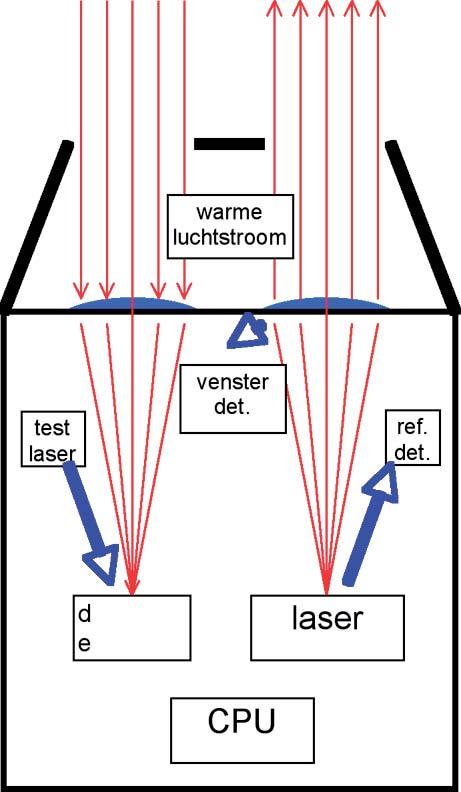 Deze waarden zijn gebaseerd op een integratie periode variërende van 15 seconden tot en met 10 minuten.