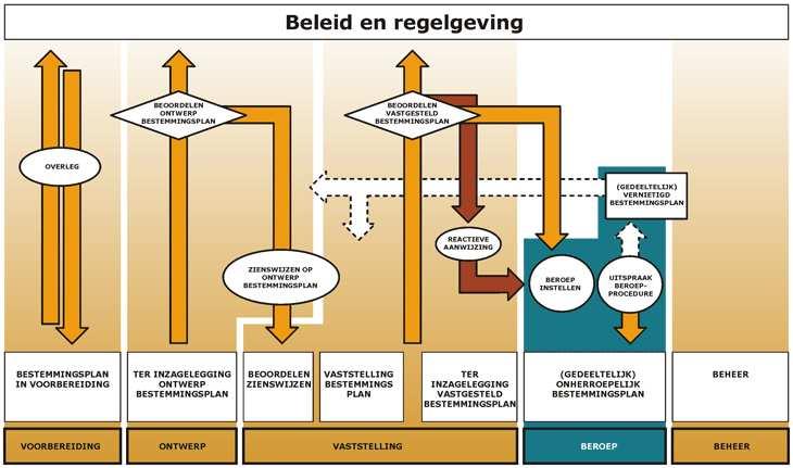 Procedure 1 1 procedure bestemmingsplan 8.