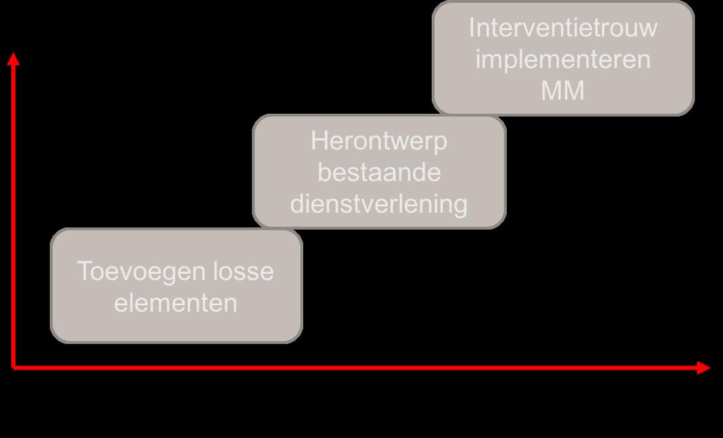 Alphen aan den Rijn Context Wens implementa;e op niveau bestuur en management, draagvlak professionals Professionals zijn getraind in methodiek Sturen op Zelfsturing 1 Werkplaatsen om te ontwerpen: