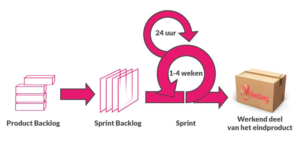 40 Hoofdstuk 5. Hoe Scrum werkt recepten". De verzamelijk van alle stories binnen een project, wordt het product backlog genoemd. 5.1 Het proces Het Scrum raamwerk heeft een aantal vaste elementen.