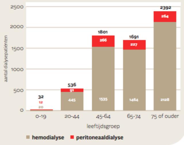 Dialysevorm