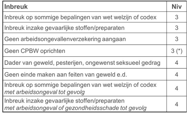 Sancties Sociaal Strafwetboek 22