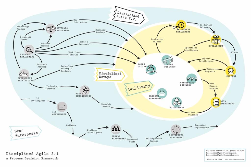 Agile PMO (permanent) Portfolio Management Build portfolio vision Initial team funding